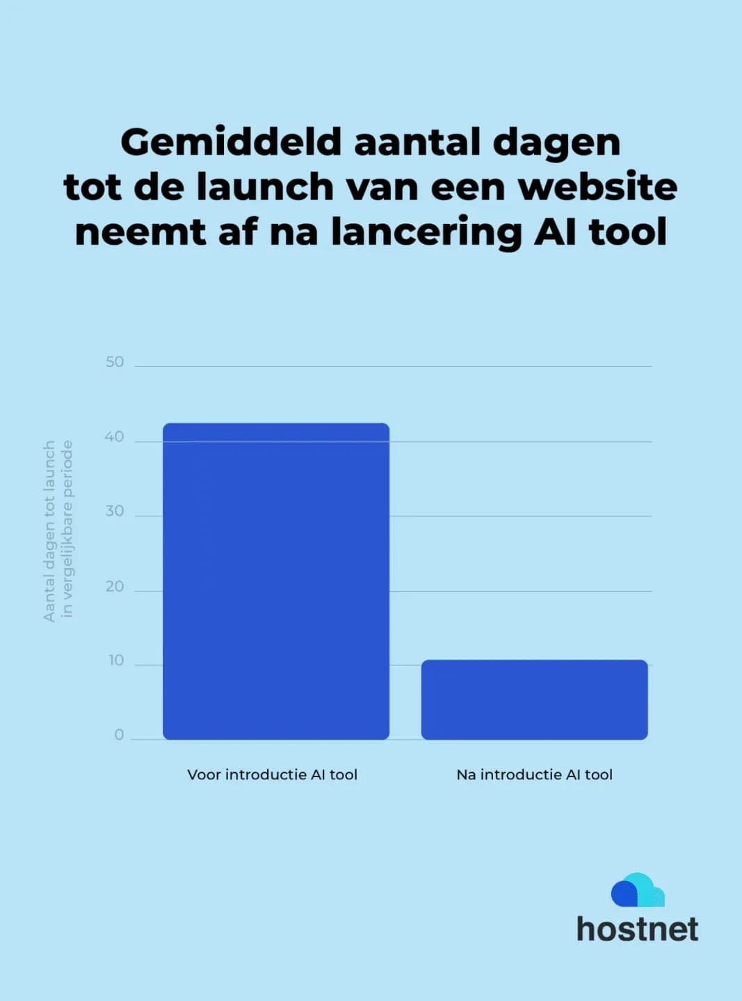 een grafiek van de AI Website Builder van Hostnet