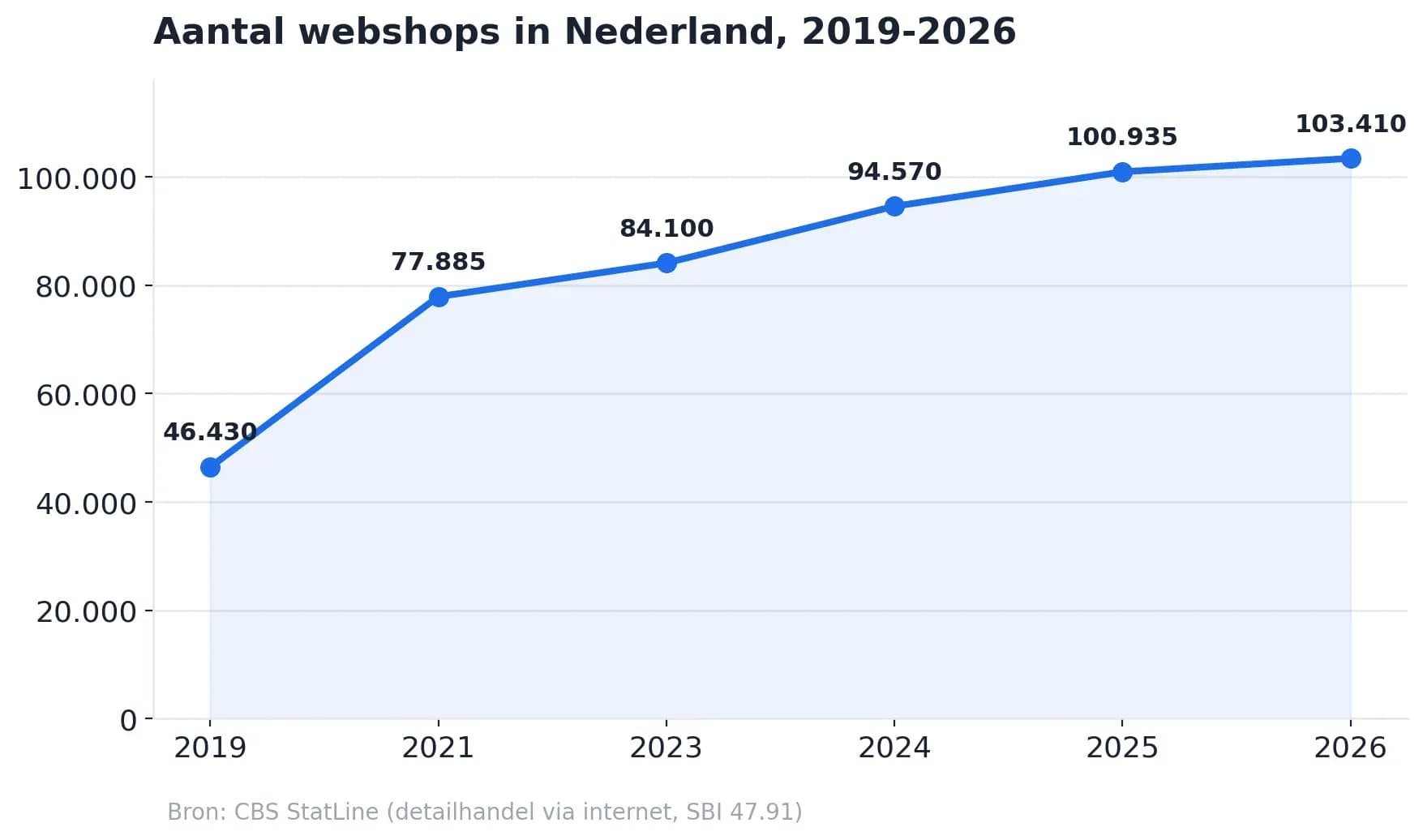 Hoeveel webshops zijn er in Nederland?