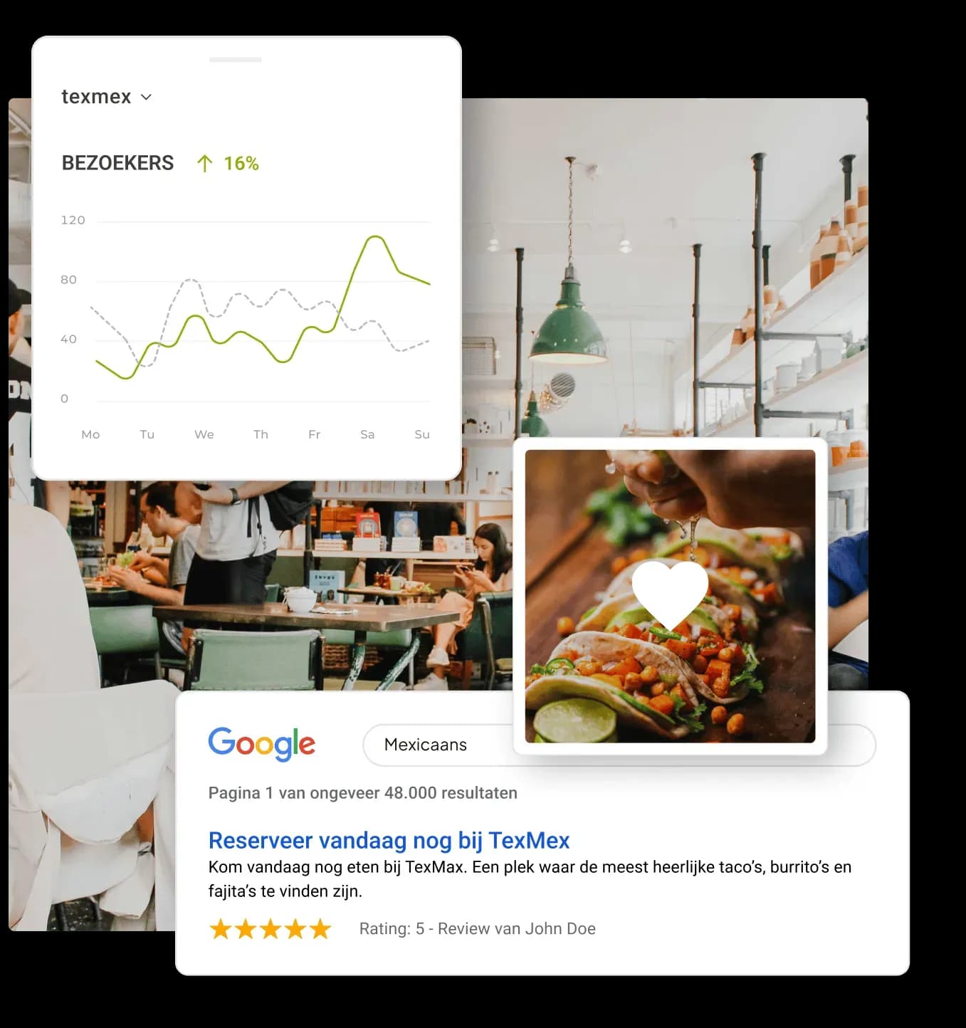 Overzicht van websitebezoekers, Google-resultaten en klantwaardering voor een restaurant.
