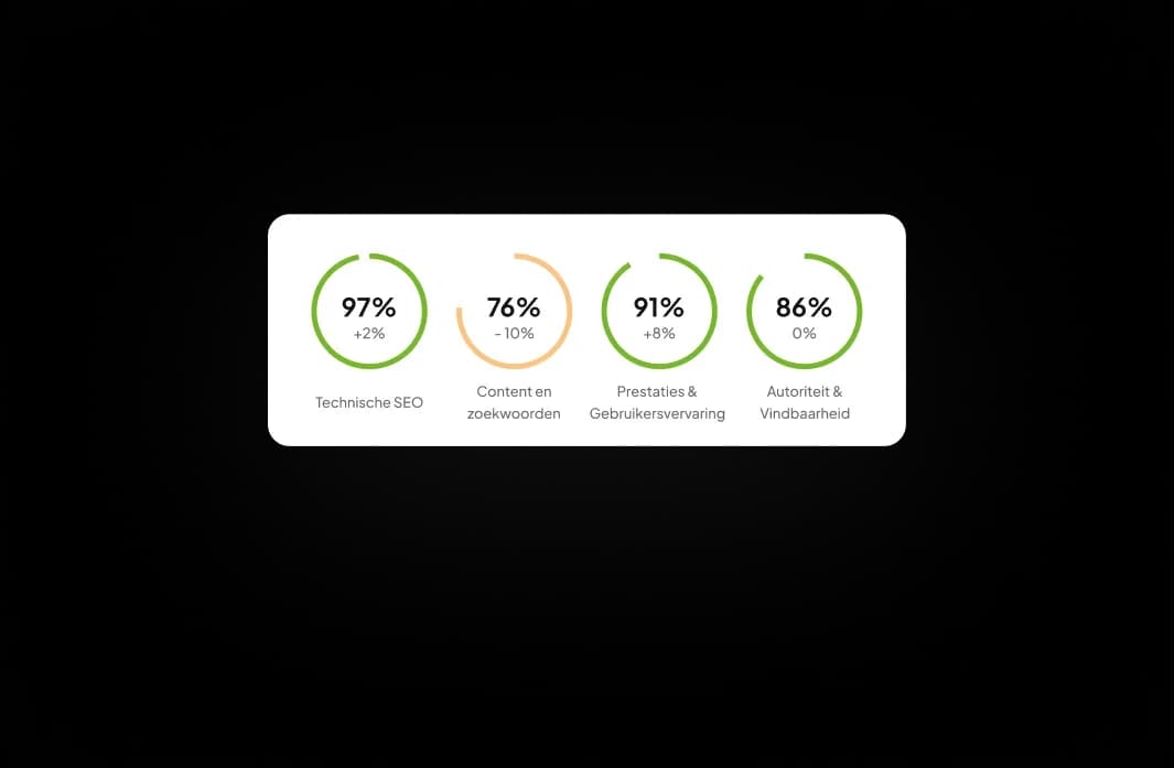 SEO-dashboard met scores voor technische SEO, content, prestaties en autoriteit.