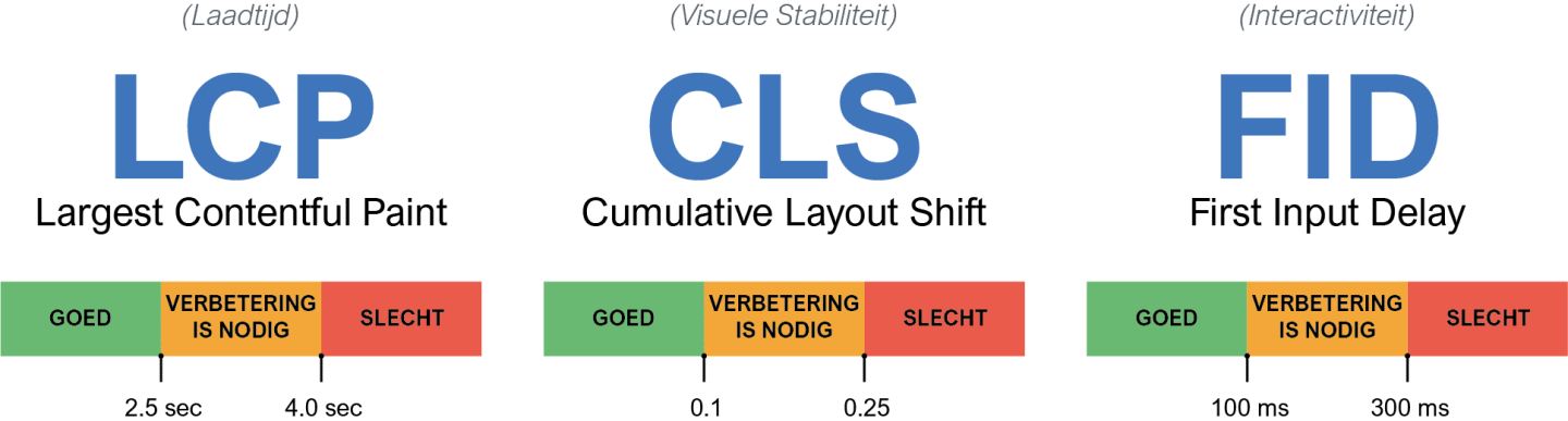 Core Web Vitals-score