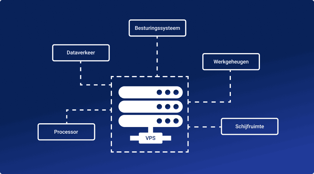 Wat is VPS