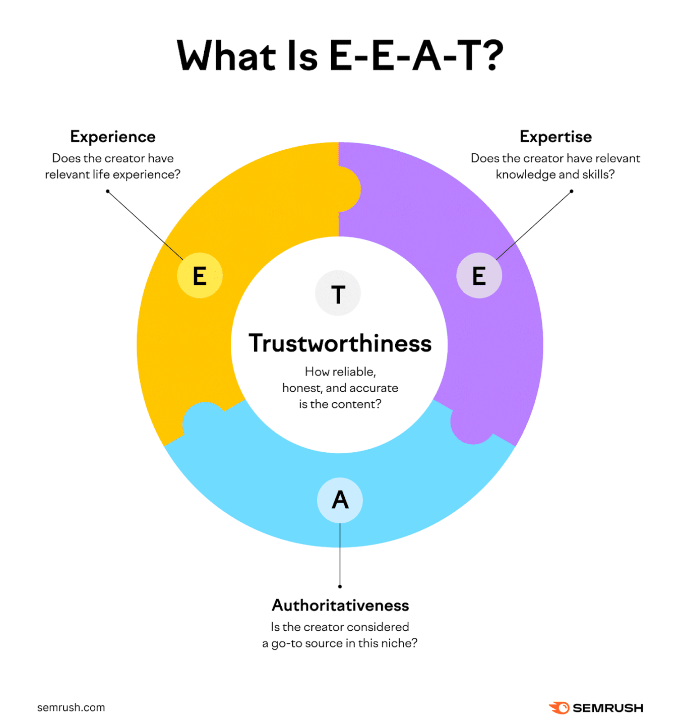 Wat is E-E-A-T?
