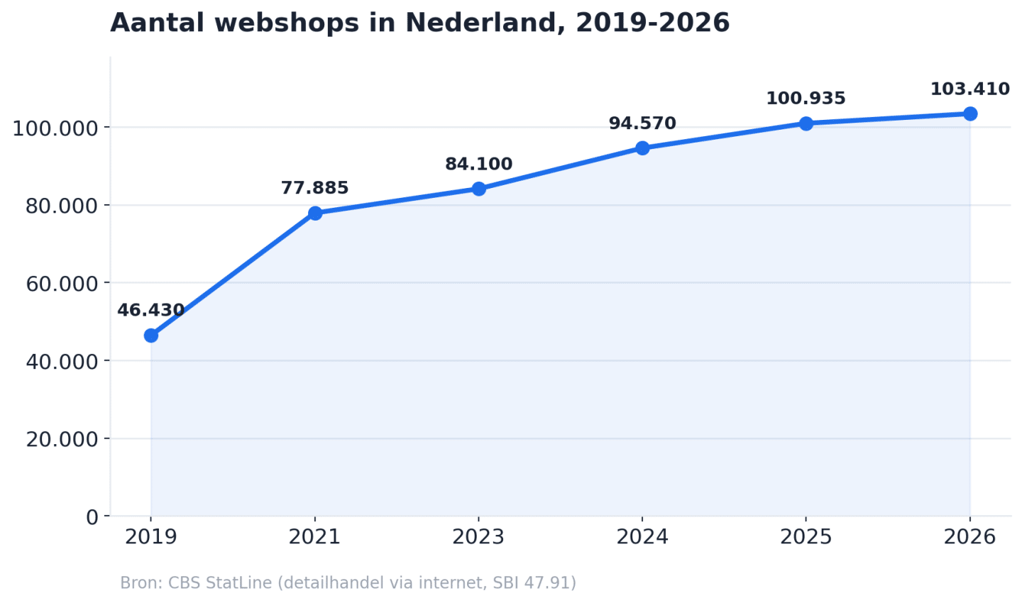 Hoeveel webshops zijn er in Nederland?