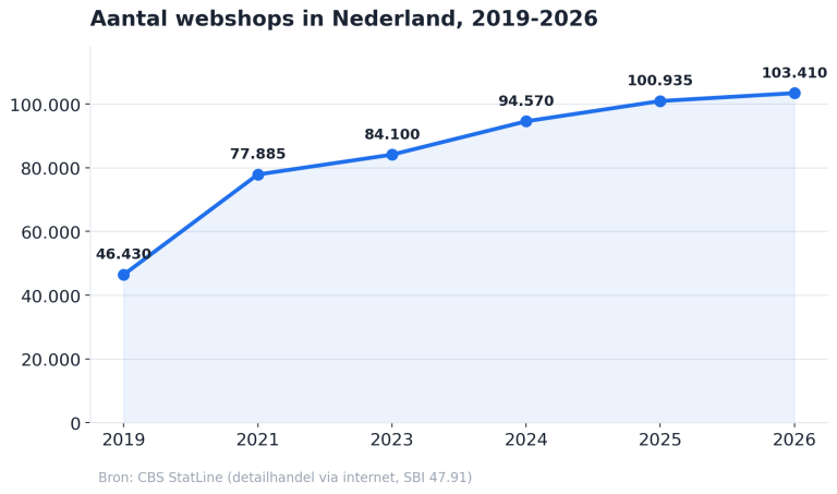 Hoeveel webshops zijn er in Nederland?